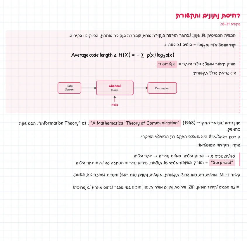 דחיסת נתונים ותקשורת